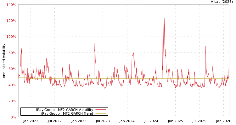 graph of iRay Group MF2-GARCH