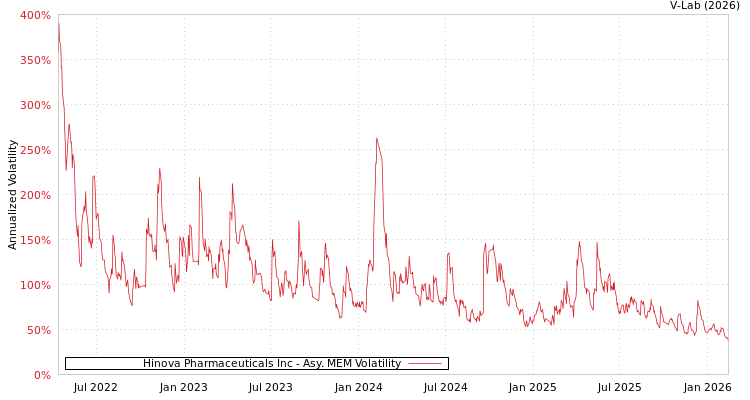 graph of Hinova Pharmaceuticals Inc AMEM