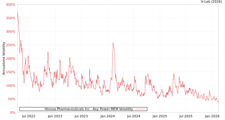 graph of Hinova Pharmaceuticals Inc APMEM
