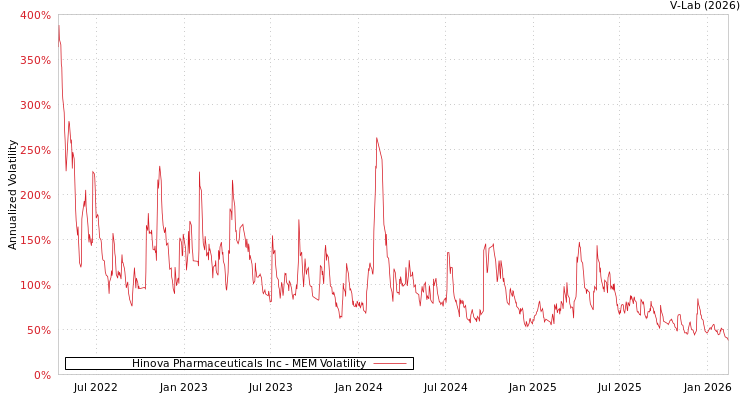 graph of Hinova Pharmaceuticals Inc MEM