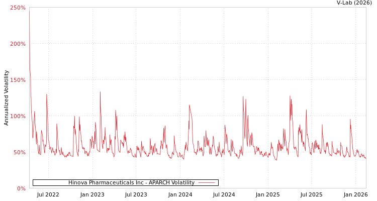 graph of Hinova Pharmaceuticals Inc APARCH