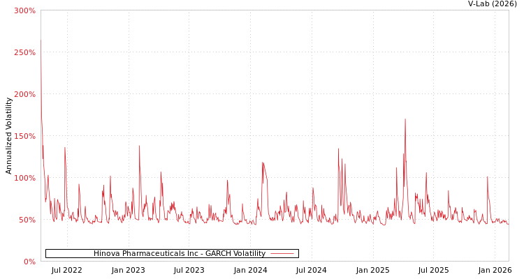 graph of Hinova Pharmaceuticals Inc GARCH