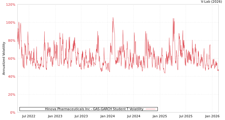 graph of Hinova Pharmaceuticals Inc GAS-GARCH-T
