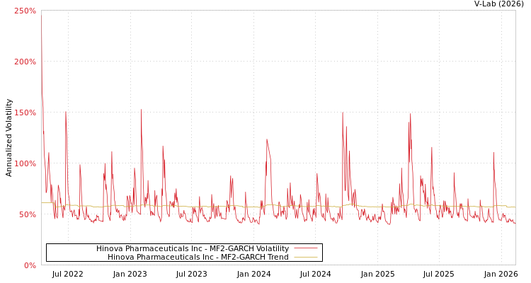 graph of Hinova Pharmaceuticals Inc MF2-GARCH
