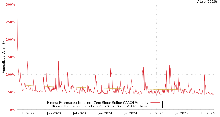 graph of Hinova Pharmaceuticals Inc S0GARCH