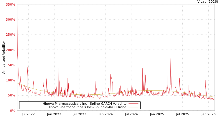 graph of Hinova Pharmaceuticals Inc SGARCH