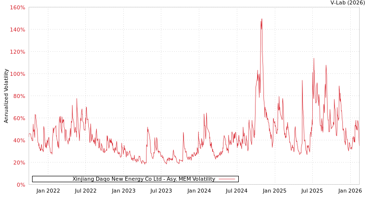 graph of Xinjiang Daqo New Energy Co Ltd AMEM