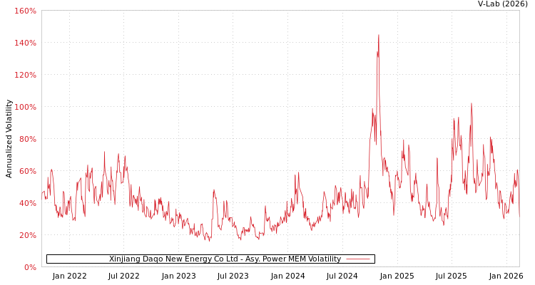 graph of Xinjiang Daqo New Energy Co Ltd APMEM