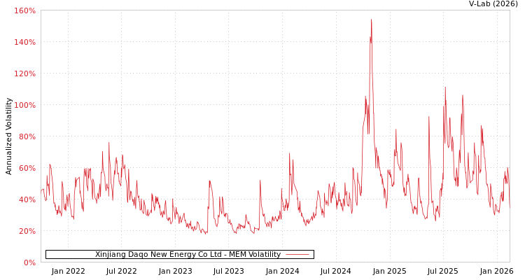 graph of Xinjiang Daqo New Energy Co Ltd MEM