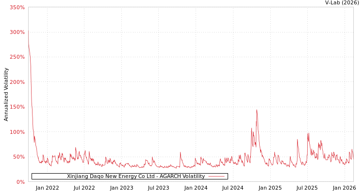 graph of Xinjiang Daqo New Energy Co Ltd AGARCH