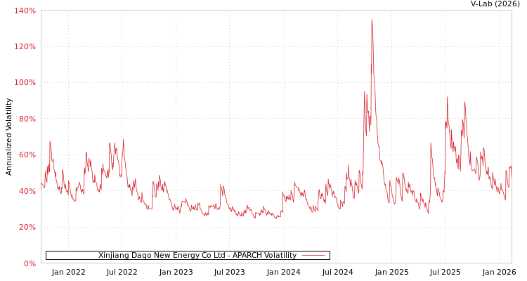 graph of Xinjiang Daqo New Energy Co Ltd APARCH