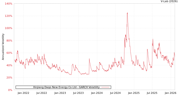 graph of Xinjiang Daqo New Energy Co Ltd GARCH