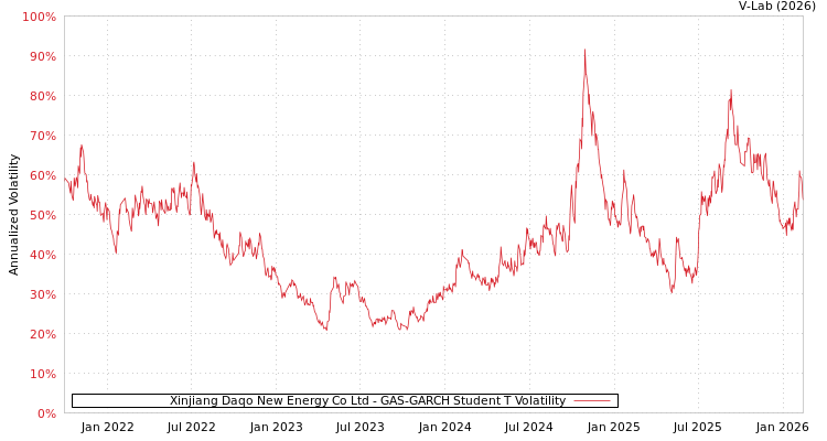 graph of Xinjiang Daqo New Energy Co Ltd GAS-GARCH-T
