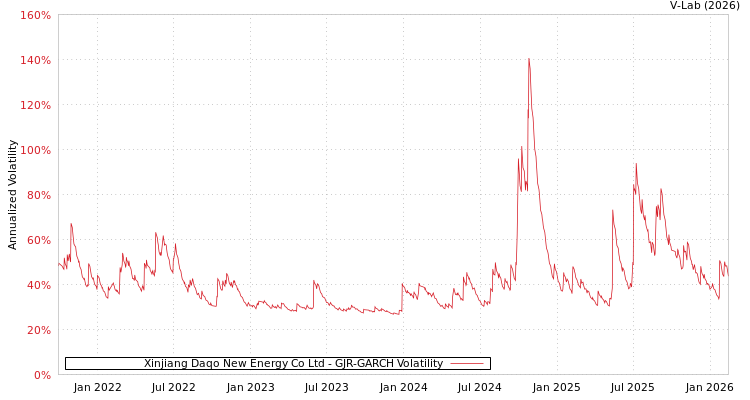 graph of Xinjiang Daqo New Energy Co Ltd GJR-GARCH