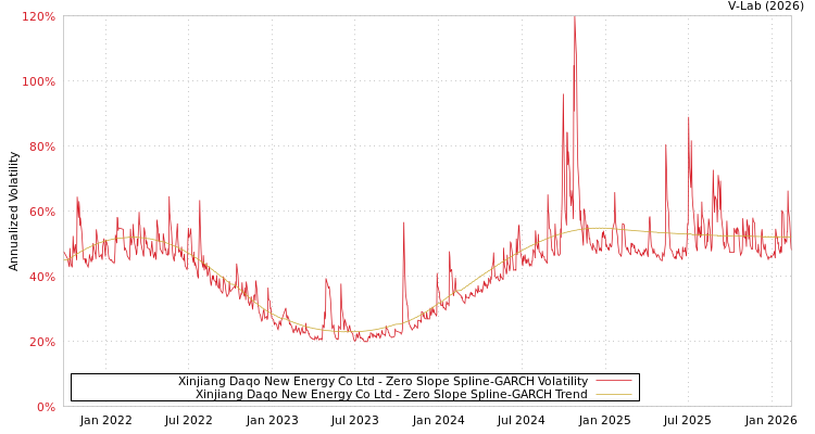 graph of Xinjiang Daqo New Energy Co Ltd S0GARCH