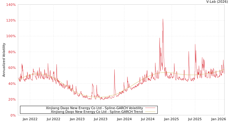 graph of Xinjiang Daqo New Energy Co Ltd SGARCH