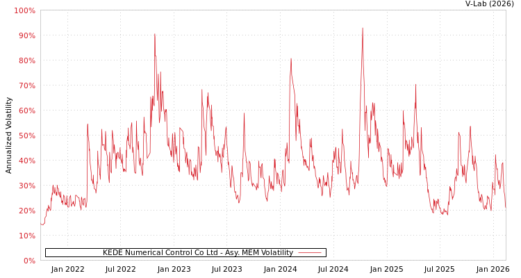 graph of KEDE Numerical Control Co Ltd AMEM