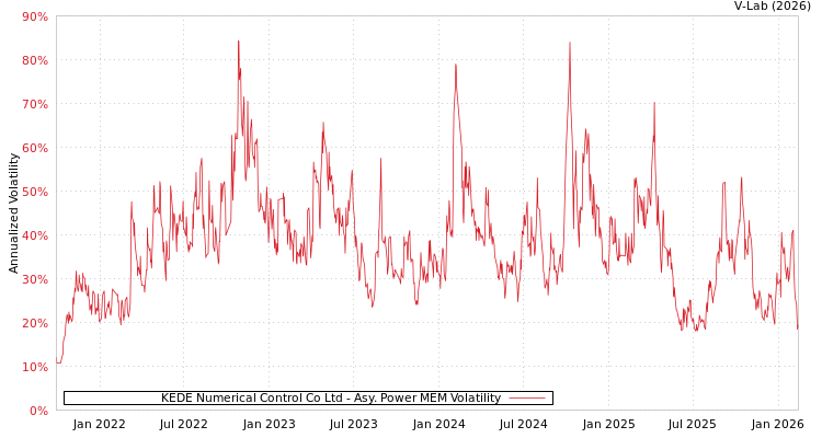 graph of KEDE Numerical Control Co Ltd APMEM