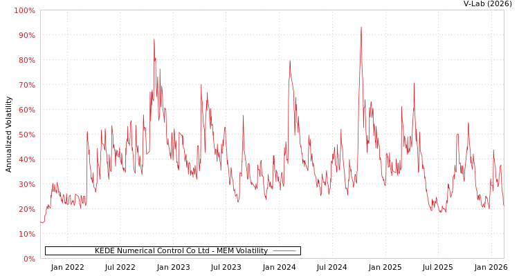 graph of KEDE Numerical Control Co Ltd MEM