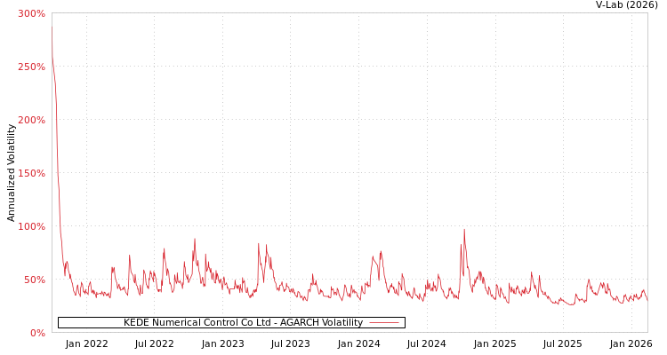 graph of KEDE Numerical Control Co Ltd AGARCH