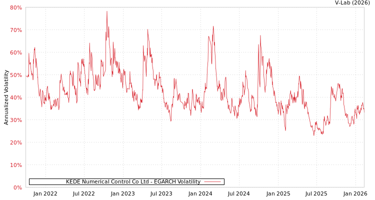 graph of KEDE Numerical Control Co Ltd EGARCH