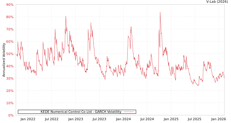 graph of KEDE Numerical Control Co Ltd GARCH