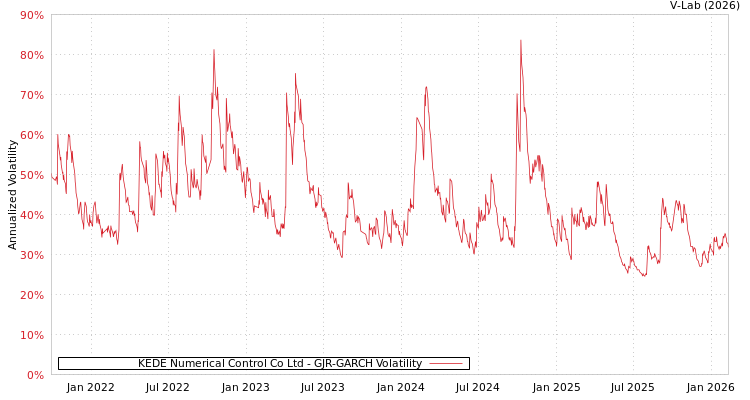 graph of KEDE Numerical Control Co Ltd GJR-GARCH