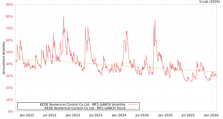 graph of KEDE Numerical Control Co Ltd MF2-GARCH