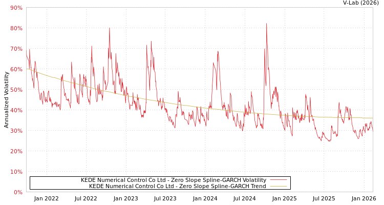 graph of KEDE Numerical Control Co Ltd S0GARCH