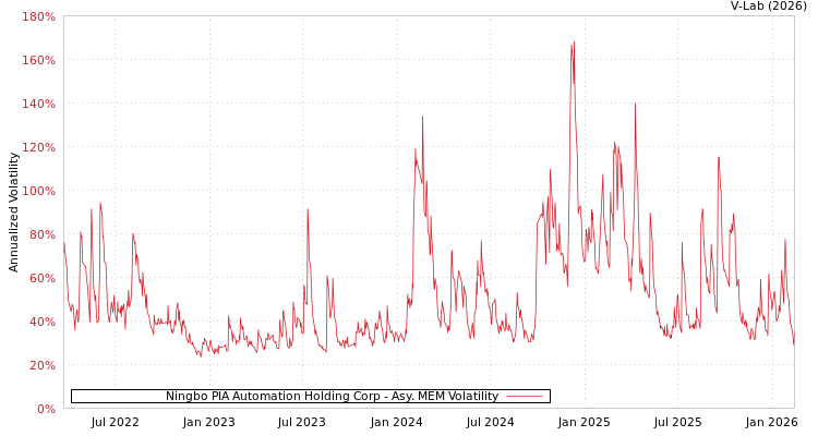graph of Ningbo PIA Automation Holding Corp AMEM