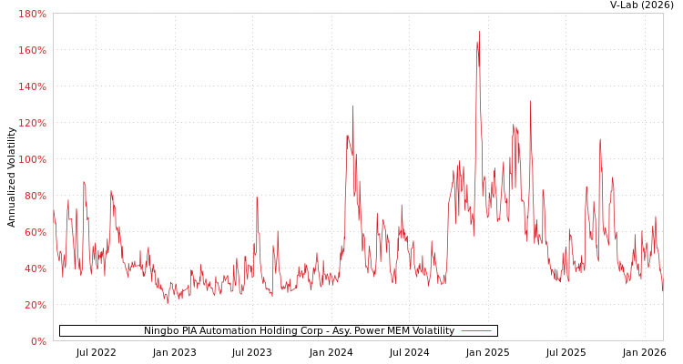 graph of Ningbo PIA Automation Holding Corp APMEM