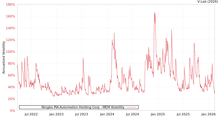 graph of Ningbo PIA Automation Holding Corp MEM