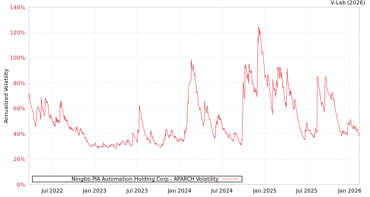 graph of Ningbo PIA Automation Holding Corp APARCH
