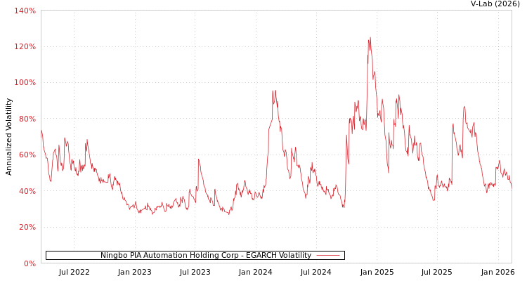graph of Ningbo PIA Automation Holding Corp EGARCH