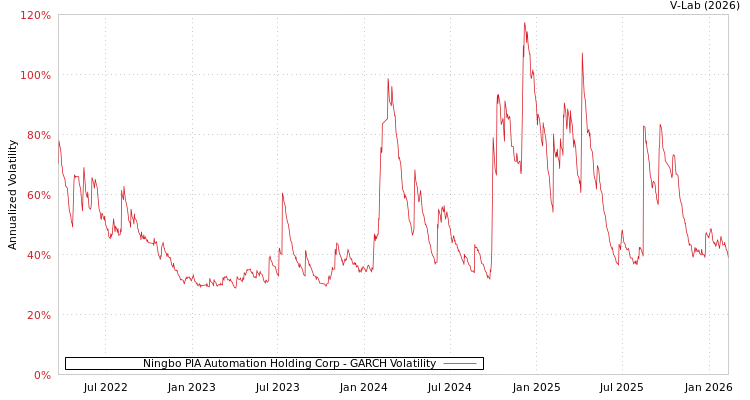 graph of Ningbo PIA Automation Holding Corp GARCH