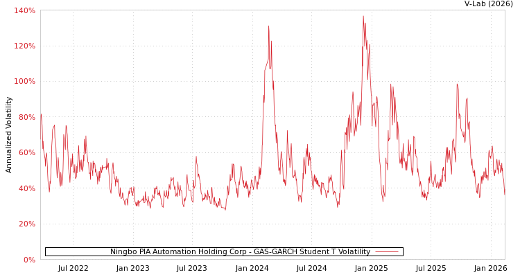 graph of Ningbo PIA Automation Holding Corp GAS-GARCH-T