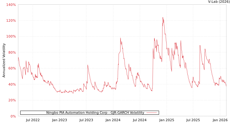 graph of Ningbo PIA Automation Holding Corp GJR-GARCH
