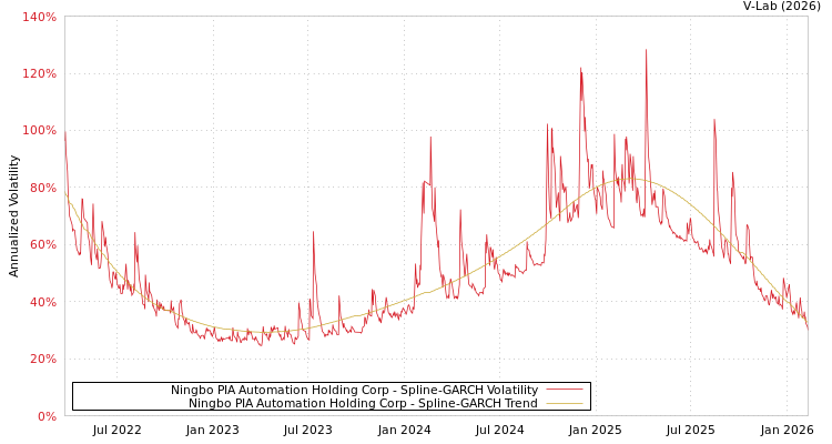 graph of Ningbo PIA Automation Holding Corp SGARCH