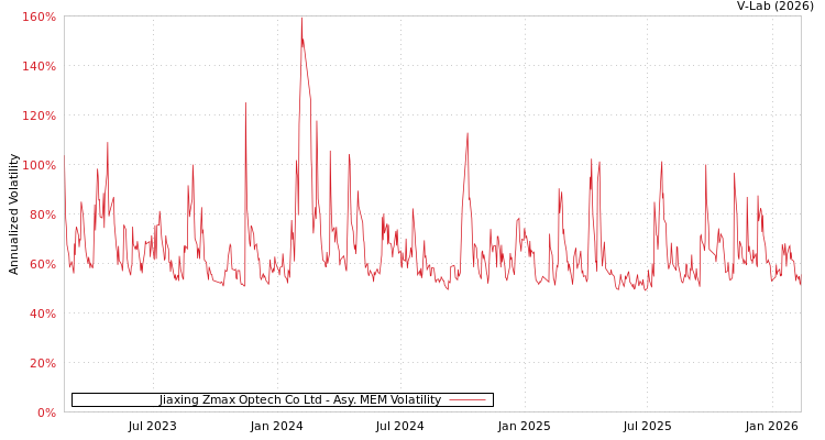 graph of Jiaxing Zmax Optech Co Ltd AMEM