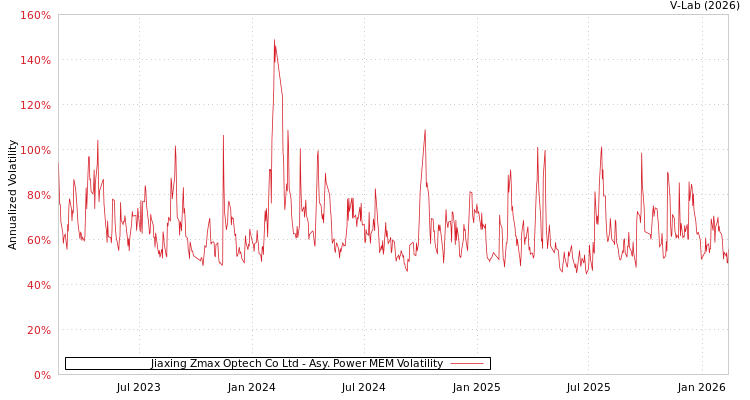 graph of Jiaxing Zmax Optech Co Ltd APMEM