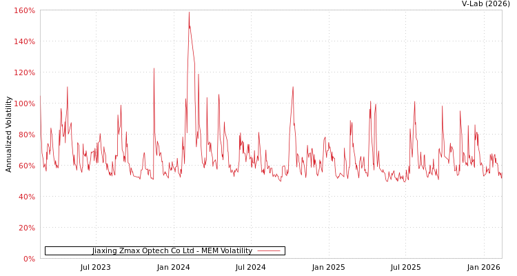 graph of Jiaxing Zmax Optech Co Ltd MEM