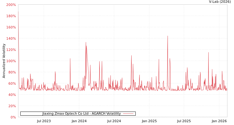 graph of Jiaxing Zmax Optech Co Ltd AGARCH