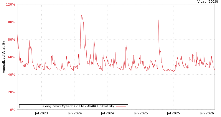 graph of Jiaxing Zmax Optech Co Ltd APARCH
