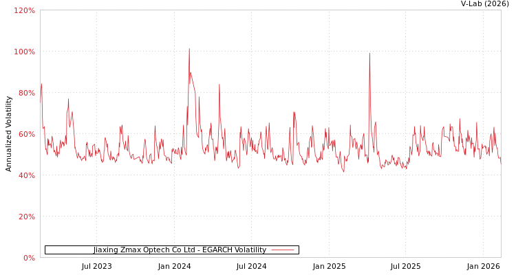 graph of Jiaxing Zmax Optech Co Ltd EGARCH