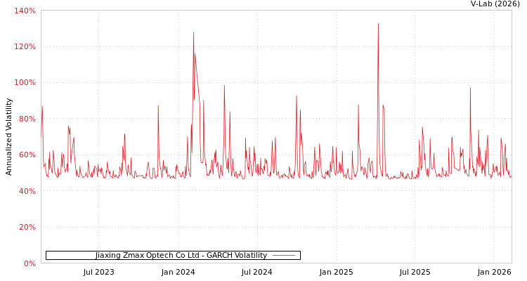 graph of Jiaxing Zmax Optech Co Ltd GARCH