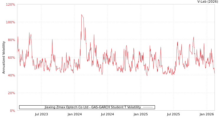 graph of Jiaxing Zmax Optech Co Ltd GAS-GARCH-T