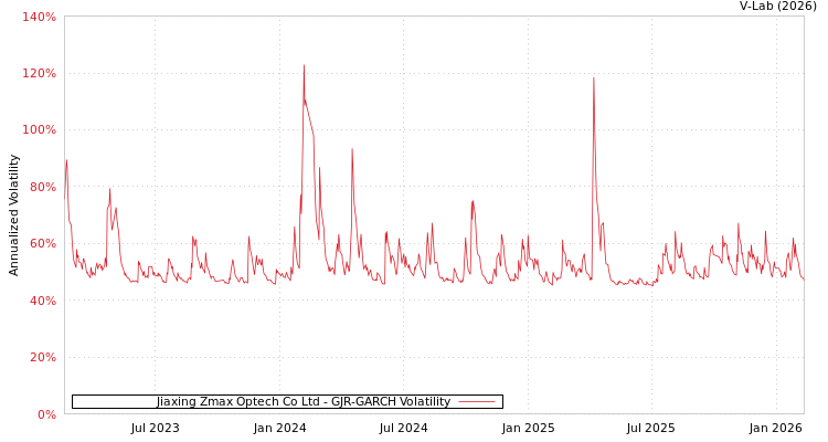 graph of Jiaxing Zmax Optech Co Ltd GJR-GARCH
