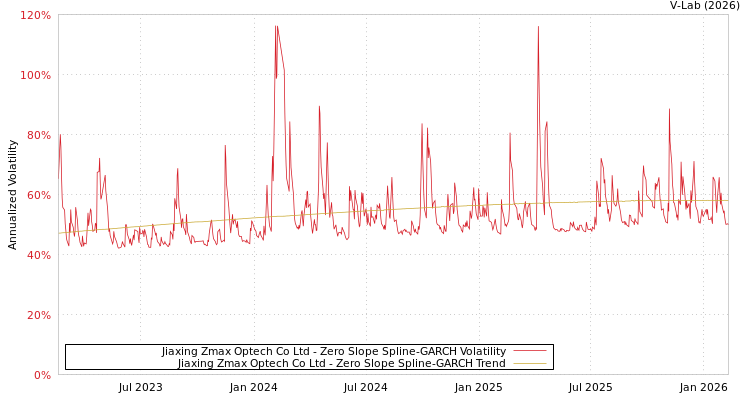 graph of Jiaxing Zmax Optech Co Ltd S0GARCH