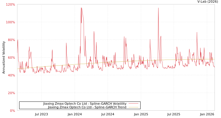 graph of Jiaxing Zmax Optech Co Ltd SGARCH