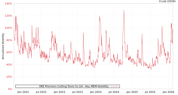 graph of OKE Precision Cutting Tools Co Ltd AMEM